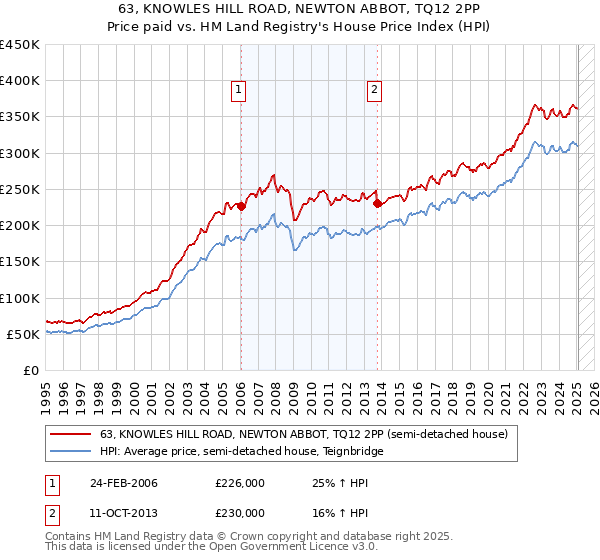 63, KNOWLES HILL ROAD, NEWTON ABBOT, TQ12 2PP: Price paid vs HM Land Registry's House Price Index