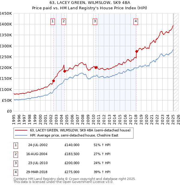 63, LACEY GREEN, WILMSLOW, SK9 4BA: Price paid vs HM Land Registry's House Price Index