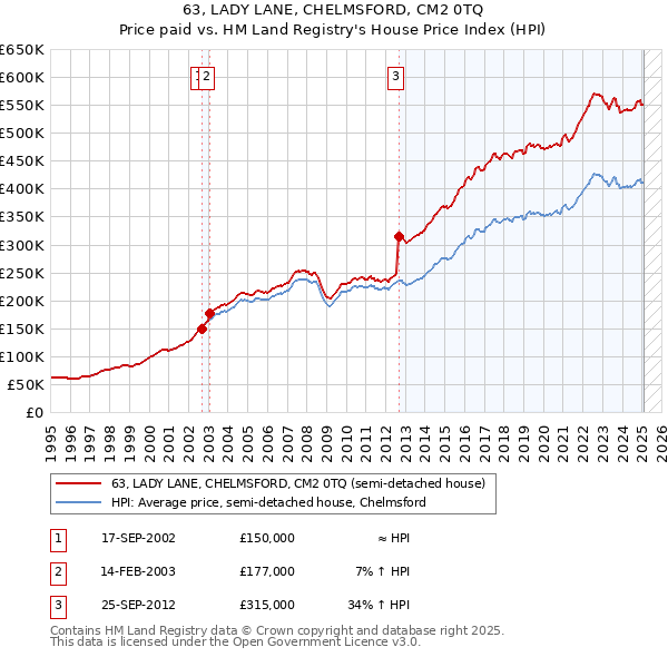 63, LADY LANE, CHELMSFORD, CM2 0TQ: Price paid vs HM Land Registry's House Price Index