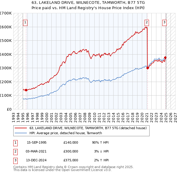 63, LAKELAND DRIVE, WILNECOTE, TAMWORTH, B77 5TG: Price paid vs HM Land Registry's House Price Index