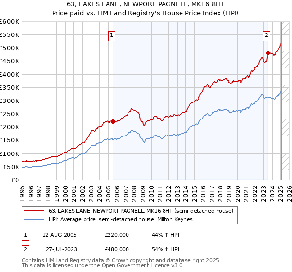 63, LAKES LANE, NEWPORT PAGNELL, MK16 8HT: Price paid vs HM Land Registry's House Price Index