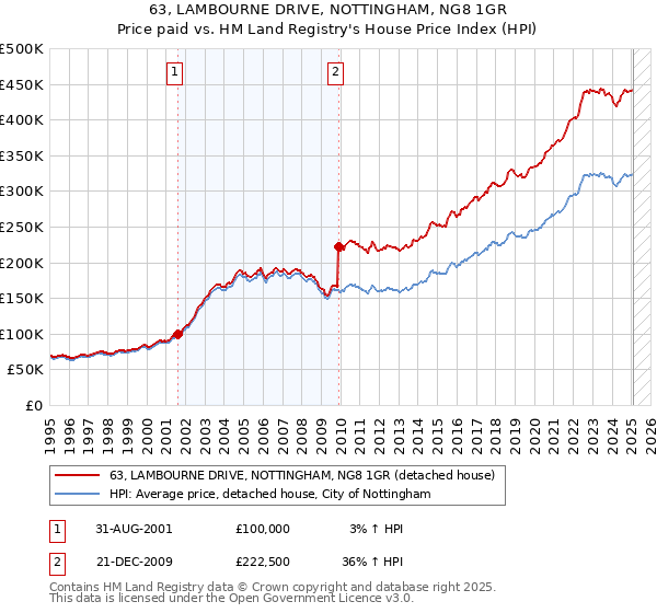 63, LAMBOURNE DRIVE, NOTTINGHAM, NG8 1GR: Price paid vs HM Land Registry's House Price Index