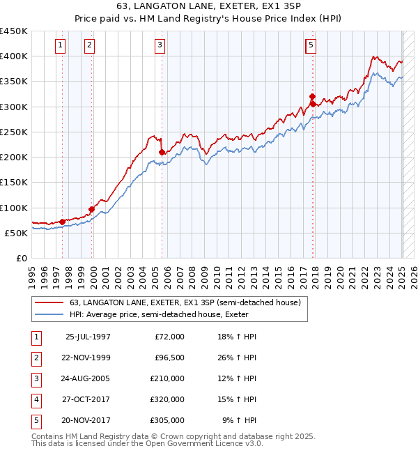 63, LANGATON LANE, EXETER, EX1 3SP: Price paid vs HM Land Registry's House Price Index