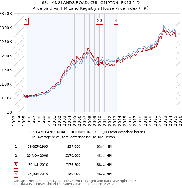 63, LANGLANDS ROAD, CULLOMPTON, EX15 1JD: Price paid vs HM Land Registry's House Price Index