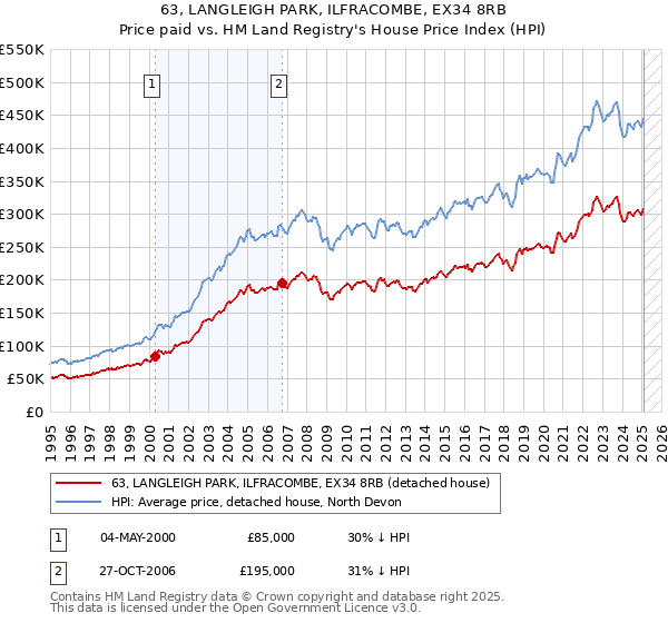 63, LANGLEIGH PARK, ILFRACOMBE, EX34 8RB: Price paid vs HM Land Registry's House Price Index
