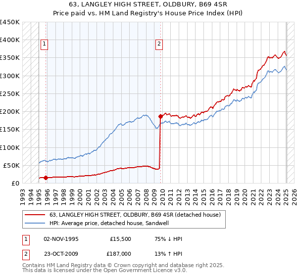 63, LANGLEY HIGH STREET, OLDBURY, B69 4SR: Price paid vs HM Land Registry's House Price Index
