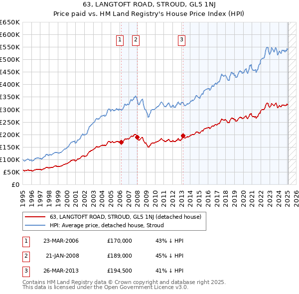 63, LANGTOFT ROAD, STROUD, GL5 1NJ: Price paid vs HM Land Registry's House Price Index