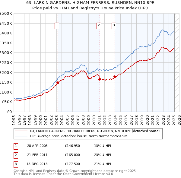 63, LARKIN GARDENS, HIGHAM FERRERS, RUSHDEN, NN10 8PE: Price paid vs HM Land Registry's House Price Index