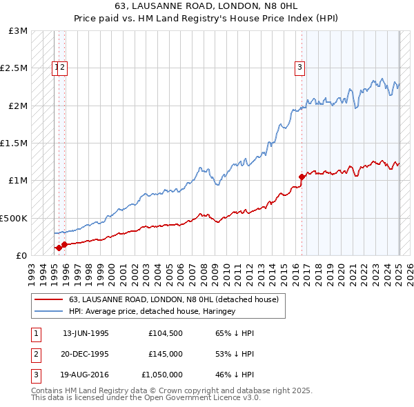 63, LAUSANNE ROAD, LONDON, N8 0HL: Price paid vs HM Land Registry's House Price Index