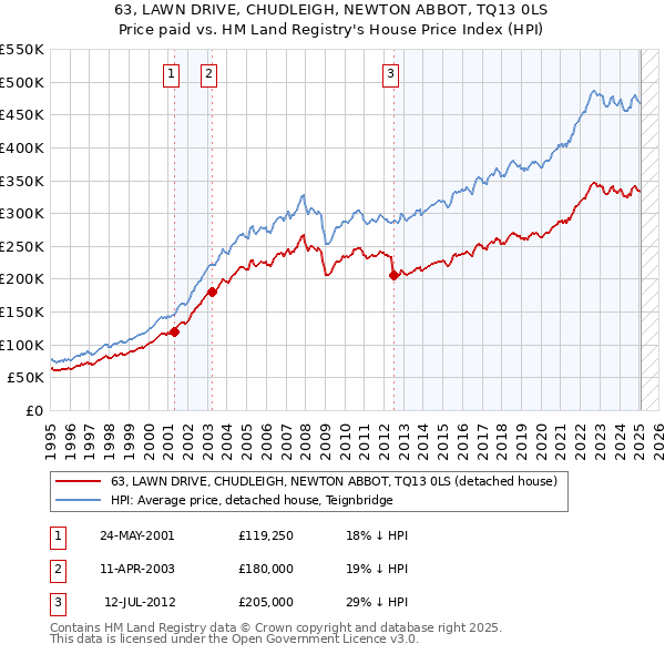 63, LAWN DRIVE, CHUDLEIGH, NEWTON ABBOT, TQ13 0LS: Price paid vs HM Land Registry's House Price Index