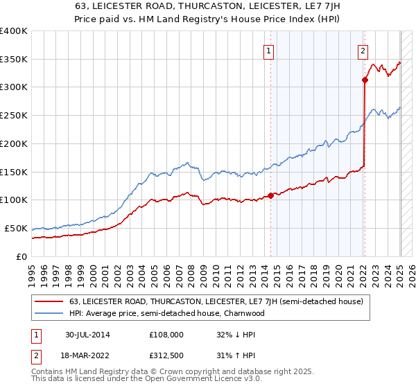 63, LEICESTER ROAD, THURCASTON, LEICESTER, LE7 7JH: Price paid vs HM Land Registry's House Price Index