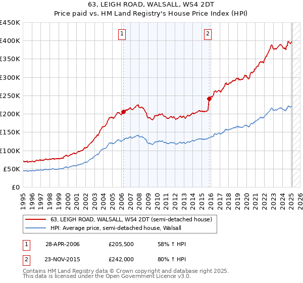 63, LEIGH ROAD, WALSALL, WS4 2DT: Price paid vs HM Land Registry's House Price Index