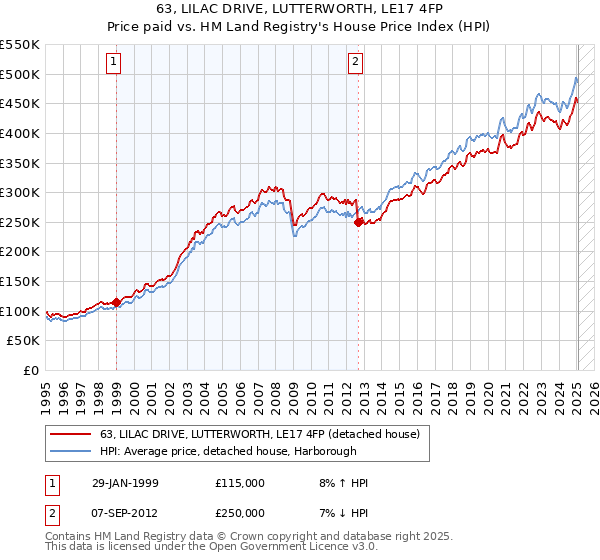 63, LILAC DRIVE, LUTTERWORTH, LE17 4FP: Price paid vs HM Land Registry's House Price Index