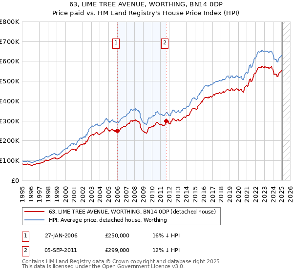 63, LIME TREE AVENUE, WORTHING, BN14 0DP: Price paid vs HM Land Registry's House Price Index