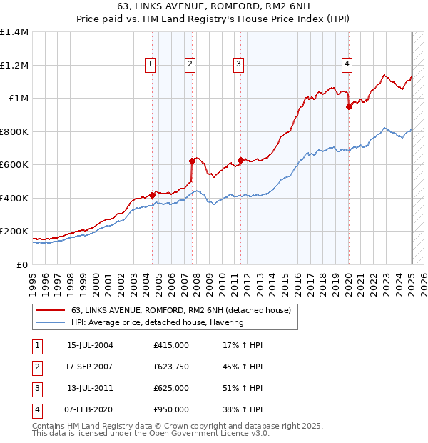 63, LINKS AVENUE, ROMFORD, RM2 6NH: Price paid vs HM Land Registry's House Price Index