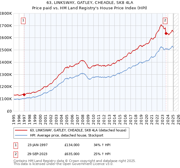 63, LINKSWAY, GATLEY, CHEADLE, SK8 4LA: Price paid vs HM Land Registry's House Price Index