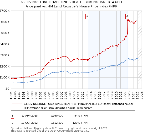 63, LIVINGSTONE ROAD, KINGS HEATH, BIRMINGHAM, B14 6DH: Price paid vs HM Land Registry's House Price Index