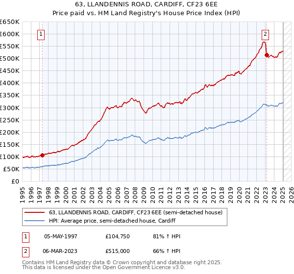 63, LLANDENNIS ROAD, CARDIFF, CF23 6EE: Price paid vs HM Land Registry's House Price Index