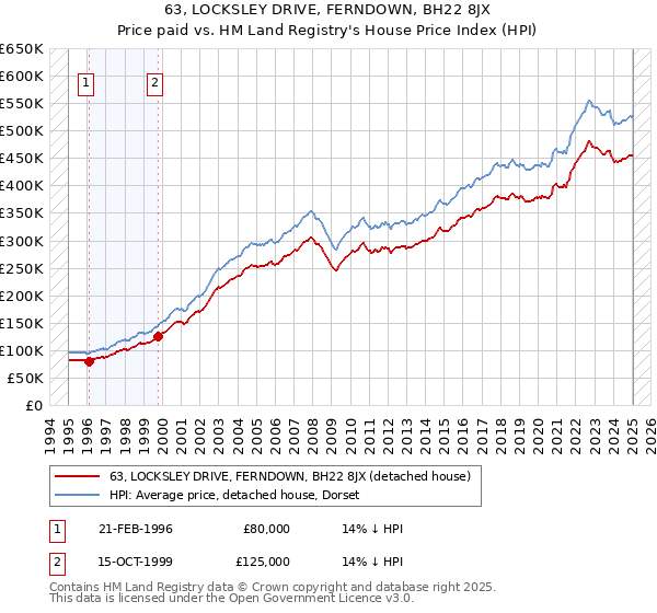 63, LOCKSLEY DRIVE, FERNDOWN, BH22 8JX: Price paid vs HM Land Registry's House Price Index