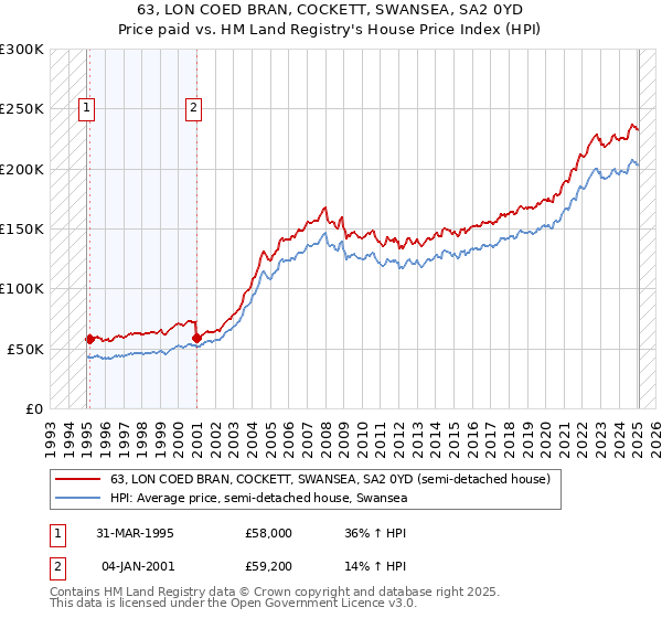 63, LON COED BRAN, COCKETT, SWANSEA, SA2 0YD: Price paid vs HM Land Registry's House Price Index