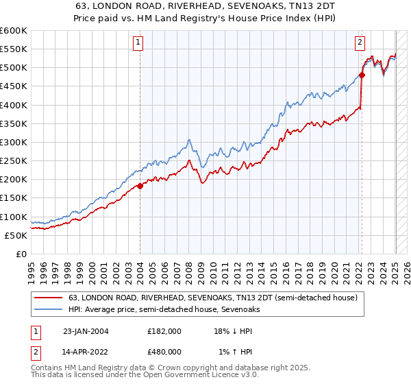 63, LONDON ROAD, RIVERHEAD, SEVENOAKS, TN13 2DT: Price paid vs HM Land Registry's House Price Index