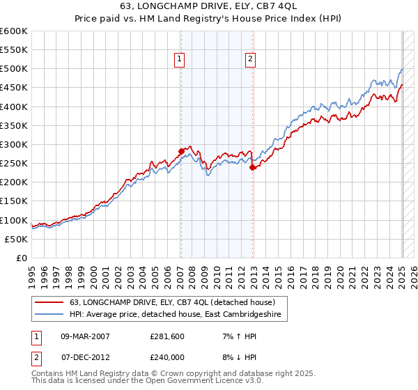 63, LONGCHAMP DRIVE, ELY, CB7 4QL: Price paid vs HM Land Registry's House Price Index