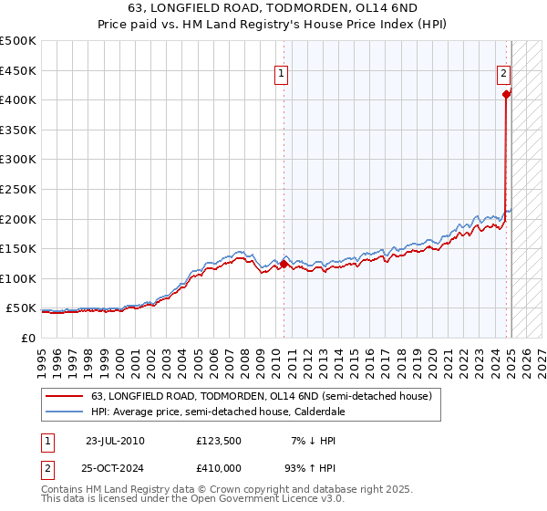 63, LONGFIELD ROAD, TODMORDEN, OL14 6ND: Price paid vs HM Land Registry's House Price Index