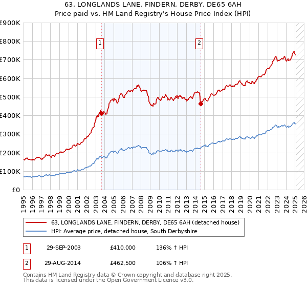 63, LONGLANDS LANE, FINDERN, DERBY, DE65 6AH: Price paid vs HM Land Registry's House Price Index