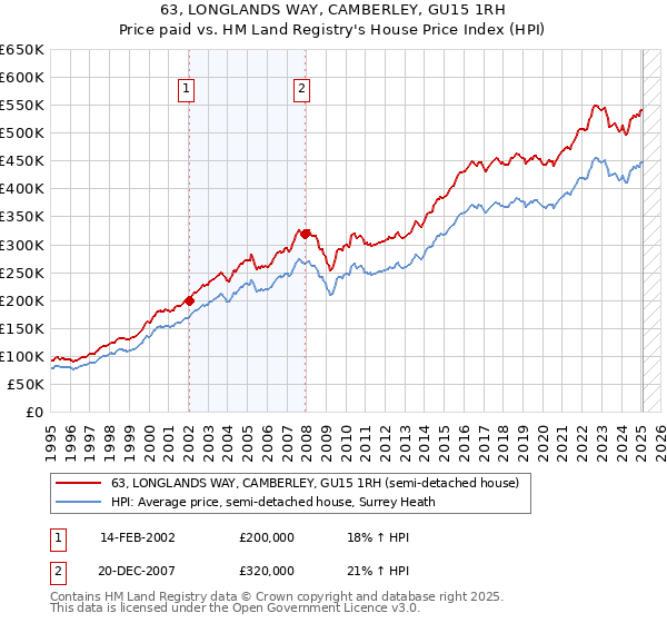 63, LONGLANDS WAY, CAMBERLEY, GU15 1RH: Price paid vs HM Land Registry's House Price Index