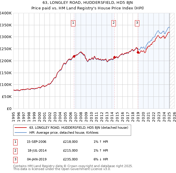 63, LONGLEY ROAD, HUDDERSFIELD, HD5 8JN: Price paid vs HM Land Registry's House Price Index