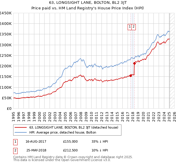63, LONGSIGHT LANE, BOLTON, BL2 3JT: Price paid vs HM Land Registry's House Price Index