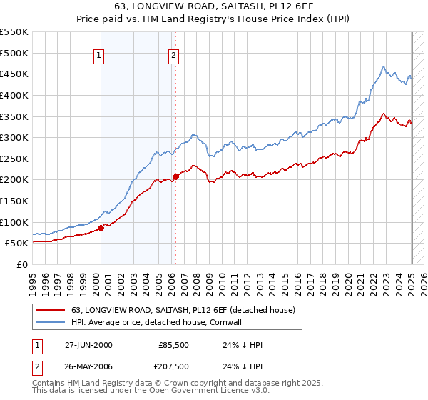 63, LONGVIEW ROAD, SALTASH, PL12 6EF: Price paid vs HM Land Registry's House Price Index