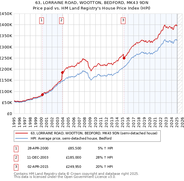 63, LORRAINE ROAD, WOOTTON, BEDFORD, MK43 9DN: Price paid vs HM Land Registry's House Price Index