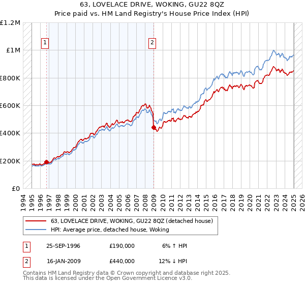 63, LOVELACE DRIVE, WOKING, GU22 8QZ: Price paid vs HM Land Registry's House Price Index