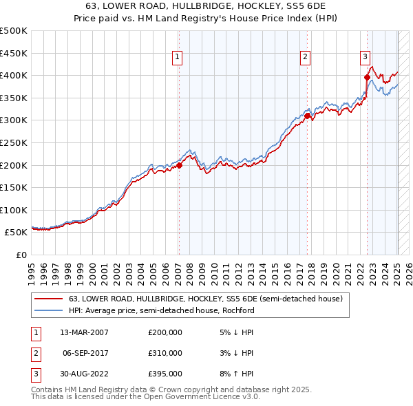 63, LOWER ROAD, HULLBRIDGE, HOCKLEY, SS5 6DE: Price paid vs HM Land Registry's House Price Index