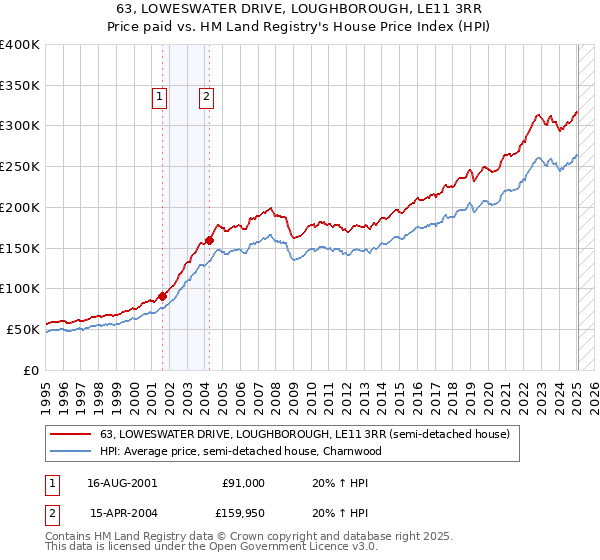 63, LOWESWATER DRIVE, LOUGHBOROUGH, LE11 3RR: Price paid vs HM Land Registry's House Price Index