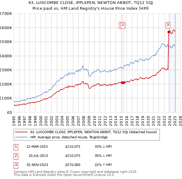 63, LUSCOMBE CLOSE, IPPLEPEN, NEWTON ABBOT, TQ12 5QJ: Price paid vs HM Land Registry's House Price Index