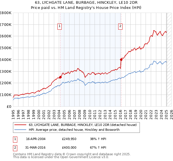 63, LYCHGATE LANE, BURBAGE, HINCKLEY, LE10 2DR: Price paid vs HM Land Registry's House Price Index