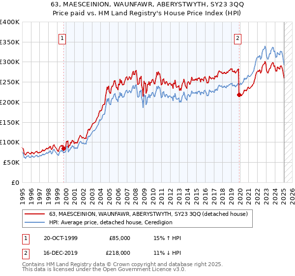 63, MAESCEINION, WAUNFAWR, ABERYSTWYTH, SY23 3QQ: Price paid vs HM Land Registry's House Price Index