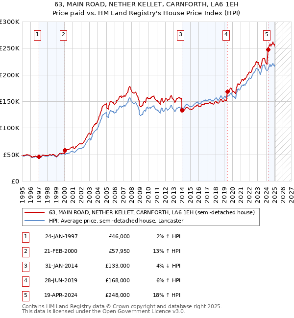 63, MAIN ROAD, NETHER KELLET, CARNFORTH, LA6 1EH: Price paid vs HM Land Registry's House Price Index
