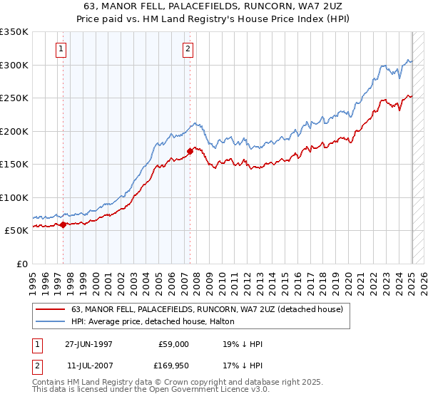 63, MANOR FELL, PALACEFIELDS, RUNCORN, WA7 2UZ: Price paid vs HM Land Registry's House Price Index