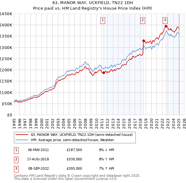 63, MANOR WAY, UCKFIELD, TN22 1DH: Price paid vs HM Land Registry's House Price Index