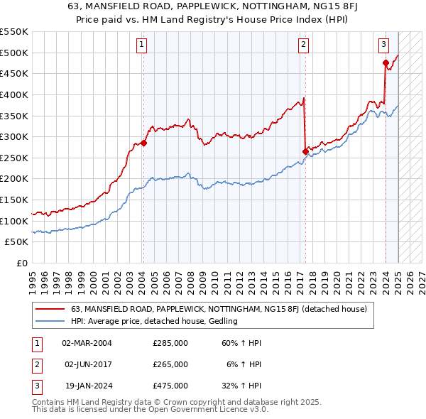 63, MANSFIELD ROAD, PAPPLEWICK, NOTTINGHAM, NG15 8FJ: Price paid vs HM Land Registry's House Price Index