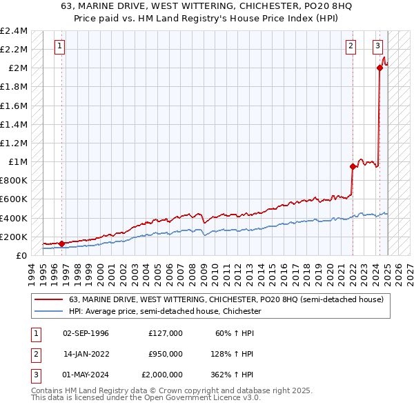 63, MARINE DRIVE, WEST WITTERING, CHICHESTER, PO20 8HQ: Price paid vs HM Land Registry's House Price Index
