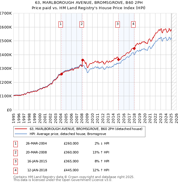 63, MARLBOROUGH AVENUE, BROMSGROVE, B60 2PH: Price paid vs HM Land Registry's House Price Index