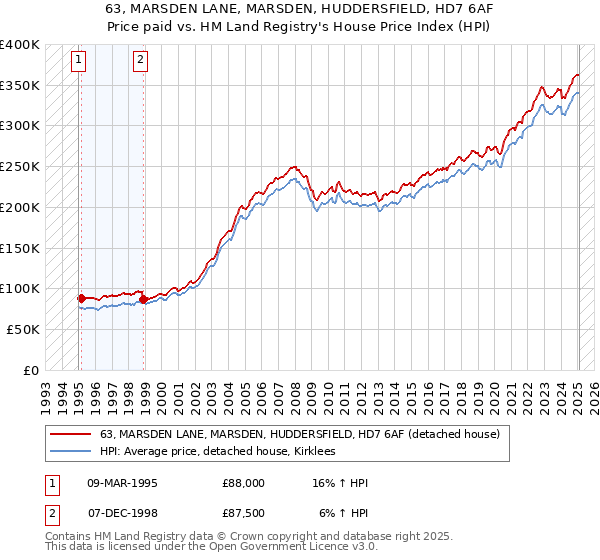 63, MARSDEN LANE, MARSDEN, HUDDERSFIELD, HD7 6AF: Price paid vs HM Land Registry's House Price Index