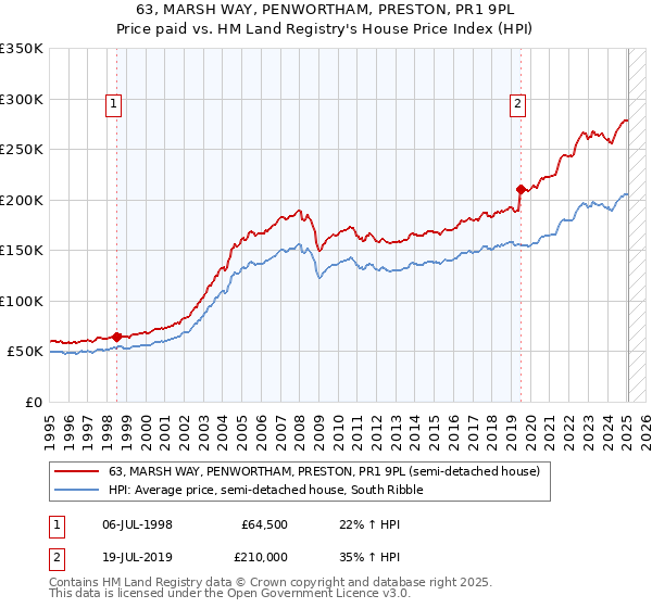 63, MARSH WAY, PENWORTHAM, PRESTON, PR1 9PL: Price paid vs HM Land Registry's House Price Index