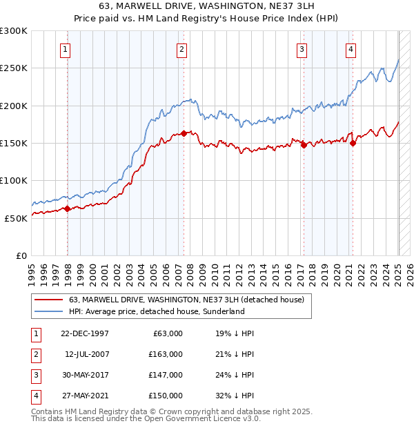 63, MARWELL DRIVE, WASHINGTON, NE37 3LH: Price paid vs HM Land Registry's House Price Index