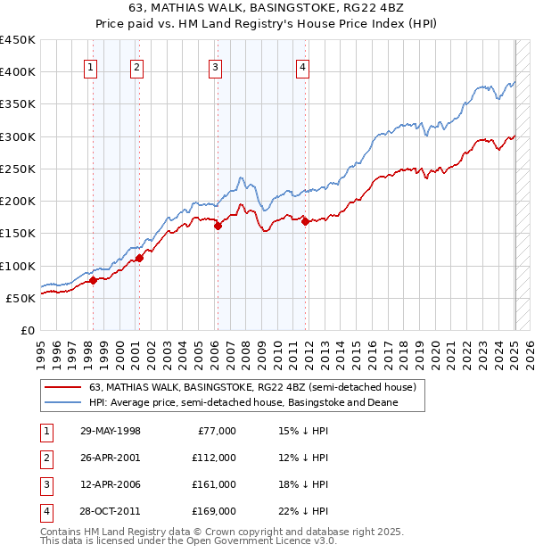 63, MATHIAS WALK, BASINGSTOKE, RG22 4BZ: Price paid vs HM Land Registry's House Price Index