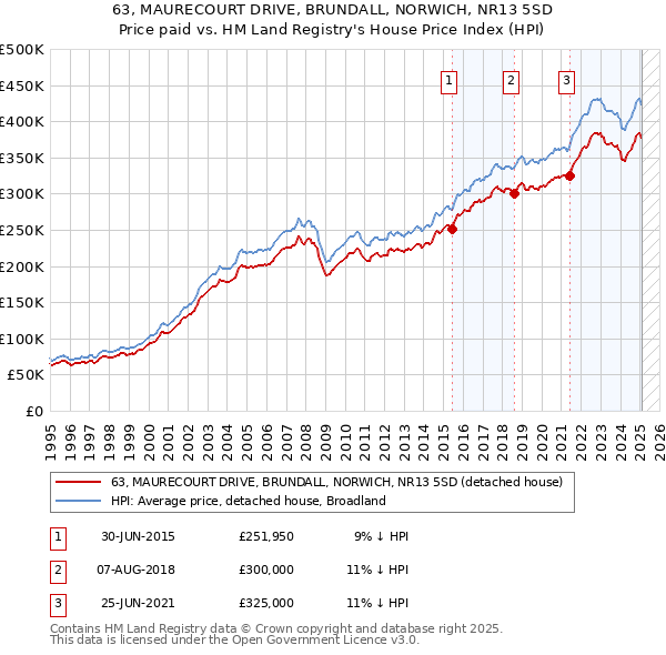 63, MAURECOURT DRIVE, BRUNDALL, NORWICH, NR13 5SD: Price paid vs HM Land Registry's House Price Index